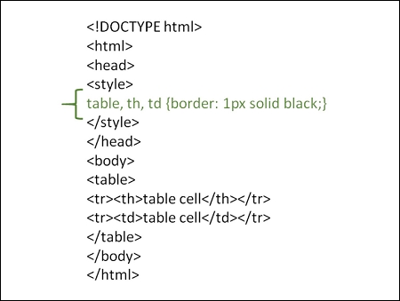如何在HTML中创建表格边框
