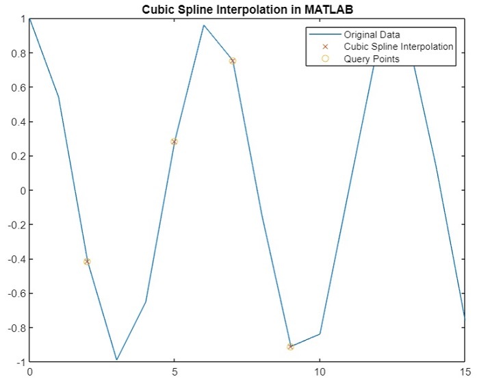 在MATLAB中的立方样条数据插值