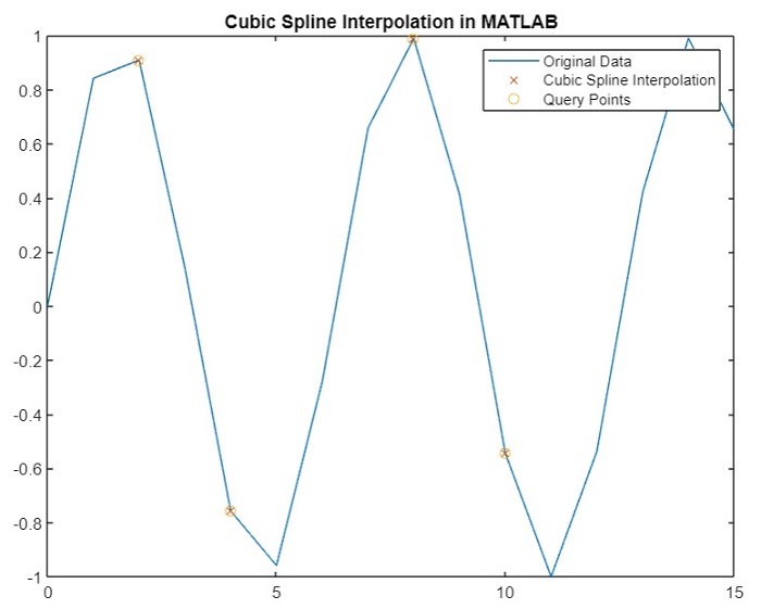 在MATLAB中的立方样条数据插值