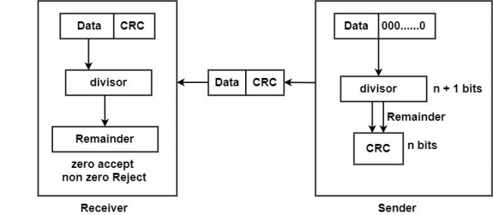 解释循环冗余校验（CRC）