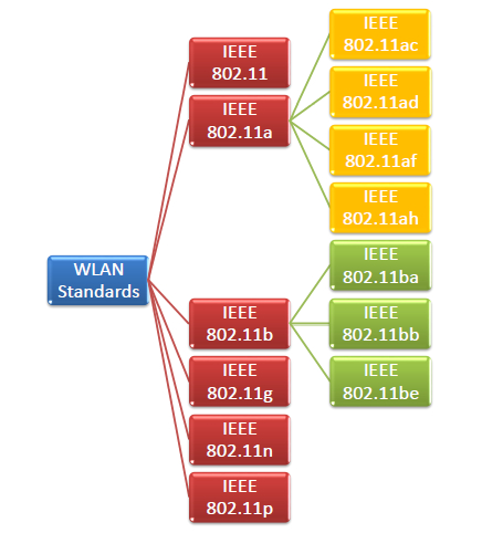 IEEE 802.11无线局域网标准是什么？