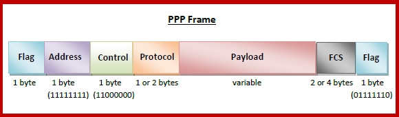 Point-to-Point Protocol (PPP)