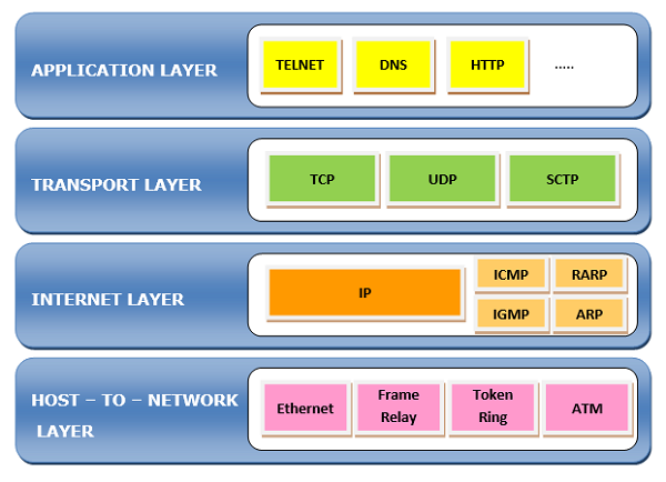 TCP/IP参考模型