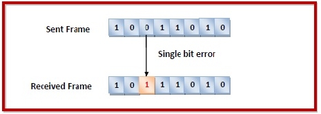 数据链路层中的错误检测和纠正