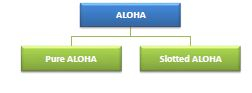 计算机网络中的ALOHA协议