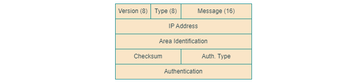 开放最短路径优先OSPF协议