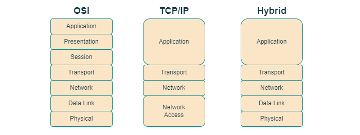 计算机网络中的OSI，TCP/IP和混合模型
