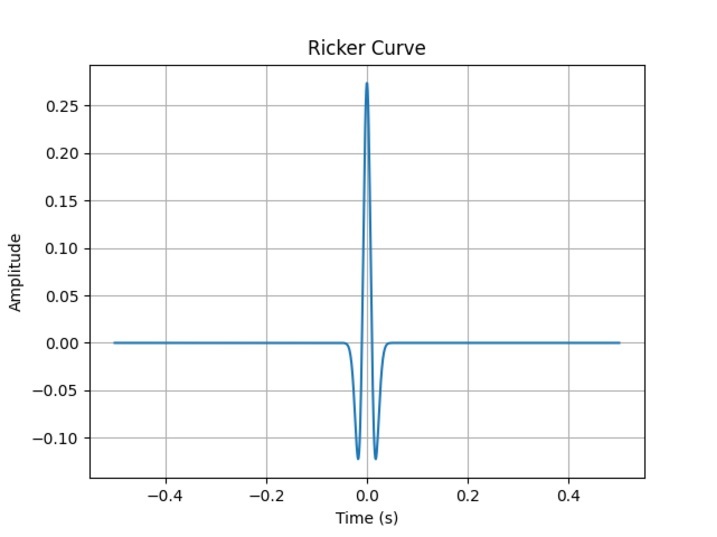 如何使用SciPy在Python中绘制Ricker曲线？
