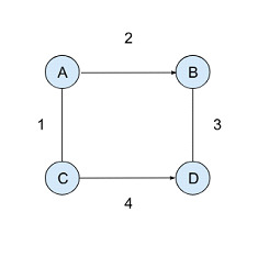 C++ 最小生成树和最短路径的区别