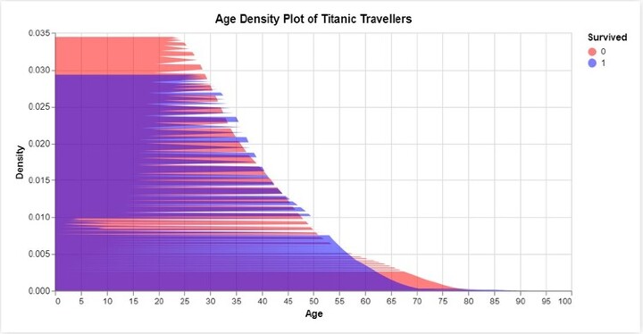 如何使用Altair在Python中制作密度图？