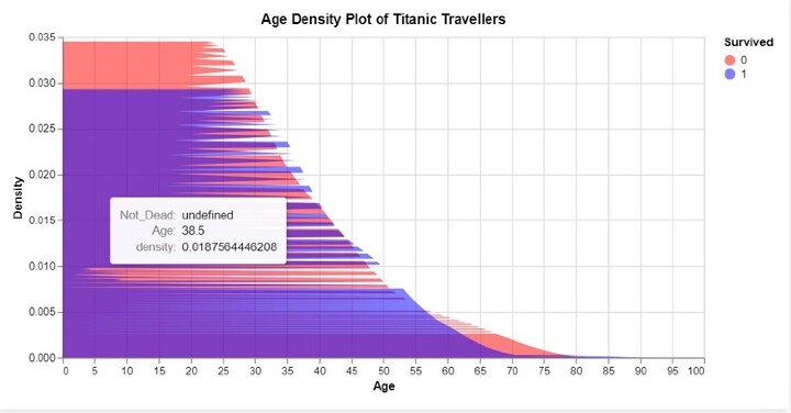 如何使用Altair在Python中制作密度图？