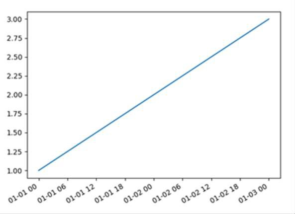 使用Python的Matplotlib在X轴上绘制日期