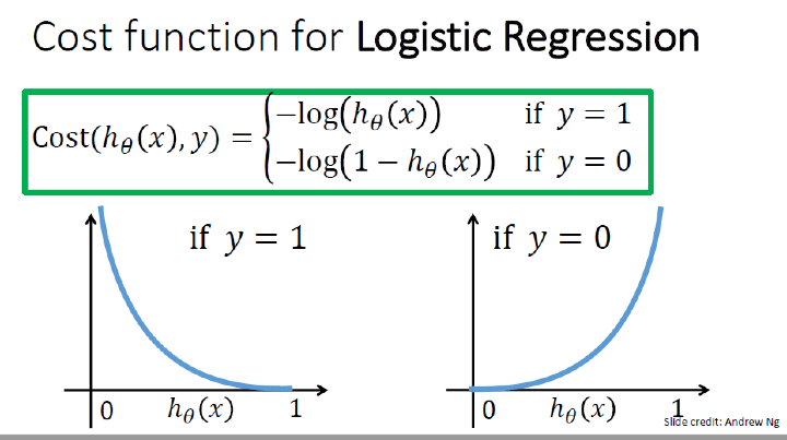 机器学习中的逻辑回归损失函数