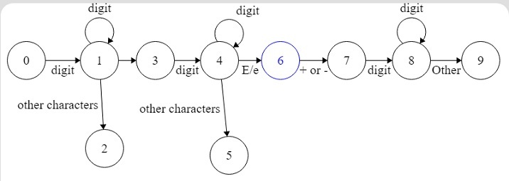 C++ 构建用于检查给定整数是否为无符号的DFA程序