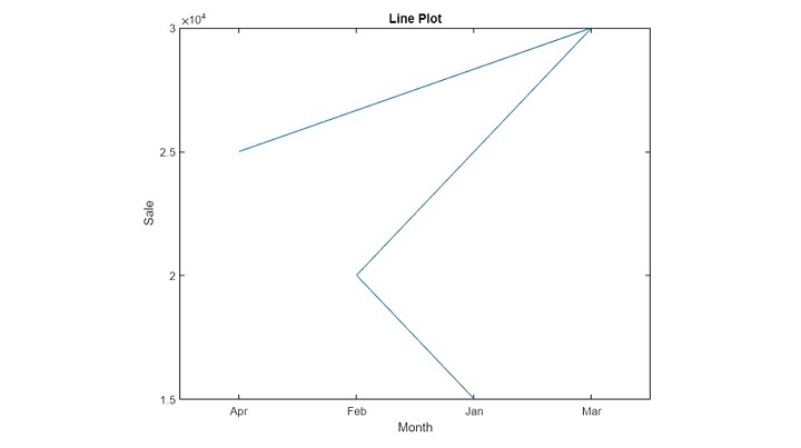 MATLAB 绘制的二维离散数据图的类型