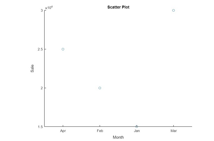 MATLAB 绘制的二维离散数据图的类型