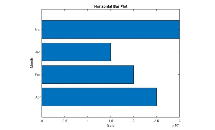 MATLAB 绘制的二维离散数据图的类型