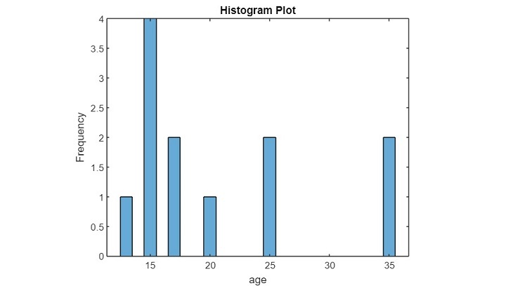 MATLAB 绘制的二维离散数据图的类型