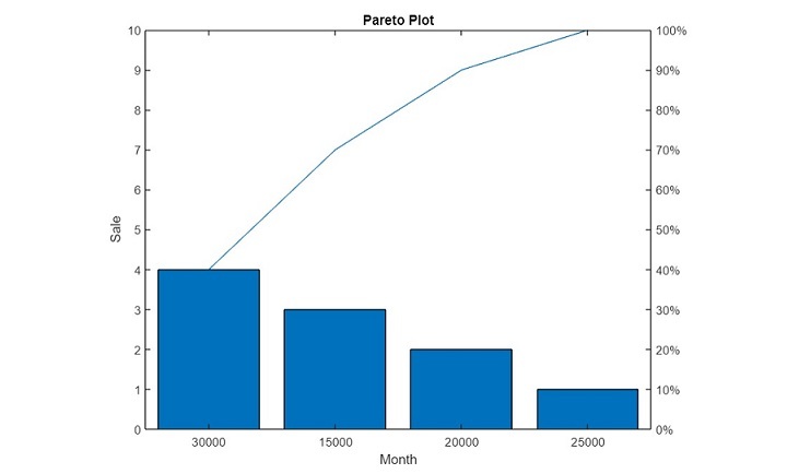 MATLAB 绘制的二维离散数据图的类型