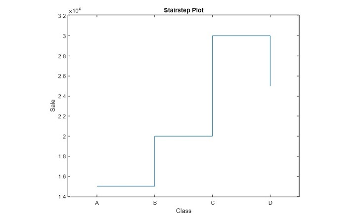 MATLAB 绘制的二维离散数据图的类型