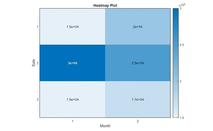 MATLAB 绘制的二维离散数据图的类型