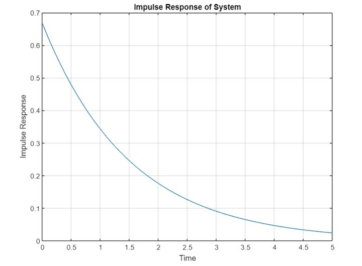 MATLAB 如何计算单位冲击响应