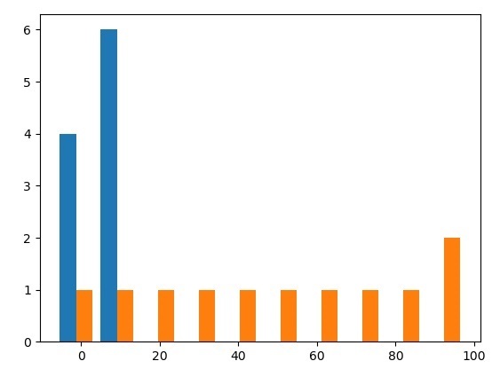 NumPy 计算nums相对于bins的直方图