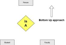 数据库管理系统 泛化、特殊化和聚合|极客笔记