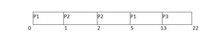 操作系统 SRTF最短剩余时间优先 GATE 2011示例