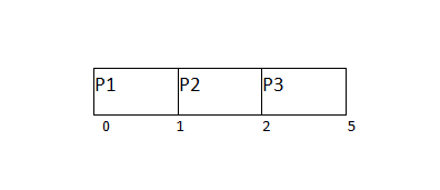 操作系统 抢占优先级调度