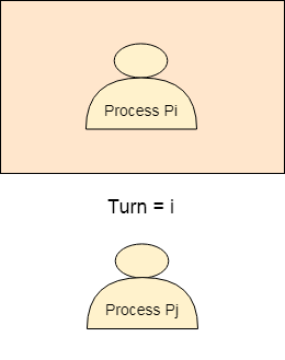 操作系统 轮换变量或严格轮换方法