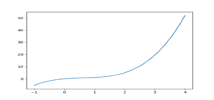 NumPy 生成具有给定根的Hermite_e系列
