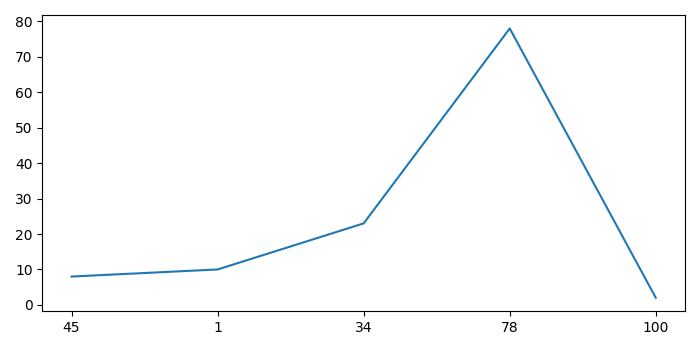 Matplotlib 如何设置X轴的值