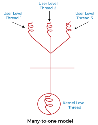 操作系统 多线程模型