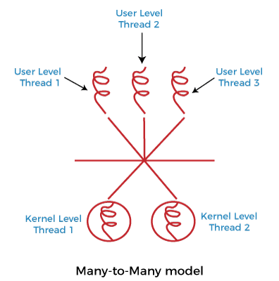 操作系统 多线程模型