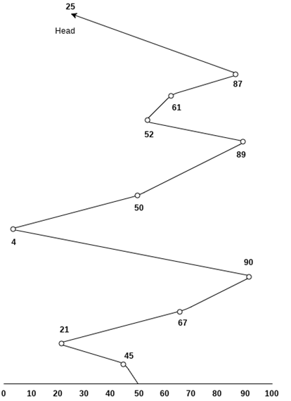 操作系统 FCFS磁盘调度算法