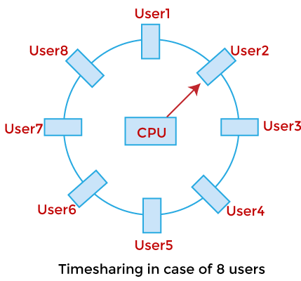 操作系统 类型