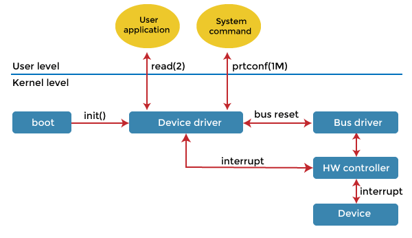 操作系统 设备驱动程序