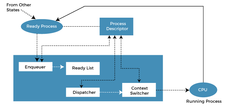 Scheduler调度器和Dispatcher分发器的区别