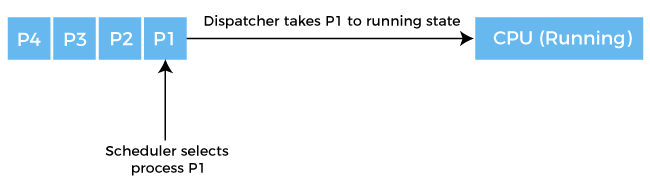 Scheduler调度器和Dispatcher分发器的区别