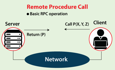 操作系统 远程过程调用RPC是什么