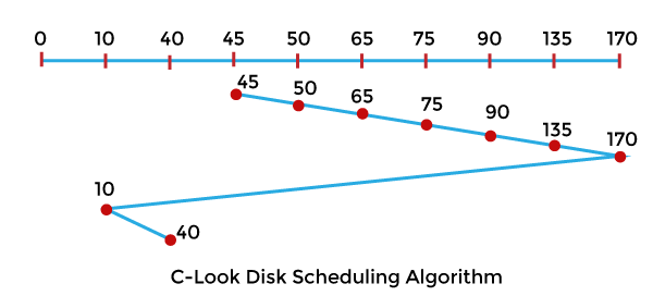 操作系统 LOOK和C-LOOK磁盘调度算法之间的区别