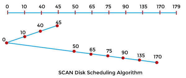 操作系统 SCAN和C-SCAN磁盘调度算法的区别