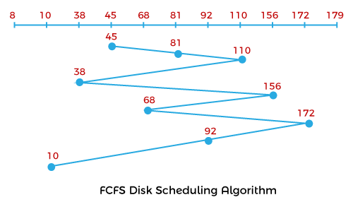 操作系统 FCFS和SSTF磁盘调度算法的区别