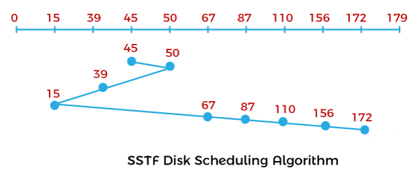 操作系统 FCFS和SSTF磁盘调度算法的区别