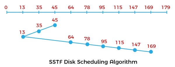 操作系统 SSTF和C-LOOK磁盘调度算法的区别