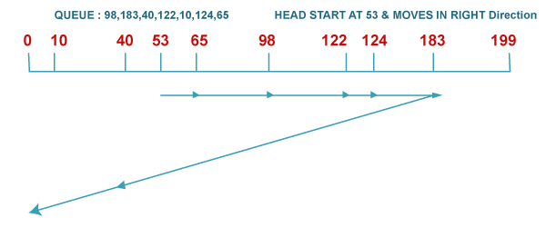 操作系统 C-LOOK和C-SCAN磁盘调度算法之间的区别