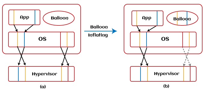 操作系统 什么是内存膨胀