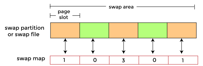 操作系统 交换空间管理