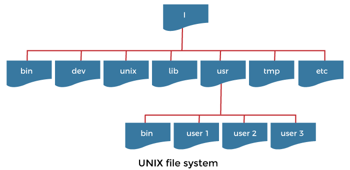 UNIX 文件系统的内部结构